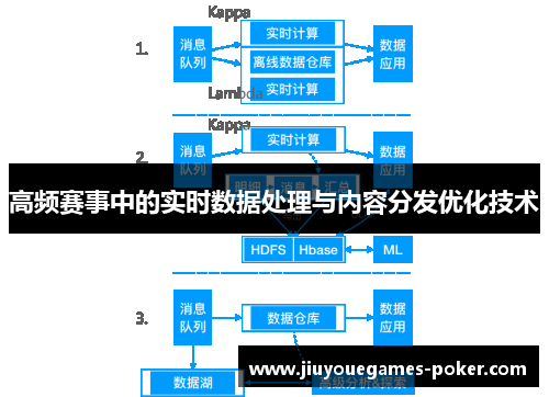 高频赛事中的实时数据处理与内容分发优化技术